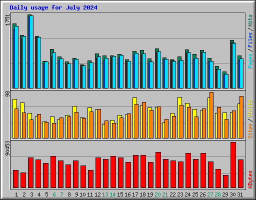 Daily usage for July 2024